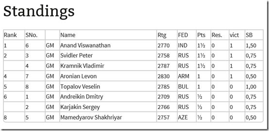 Standings after round 2, Candidates 2014 K M Russia