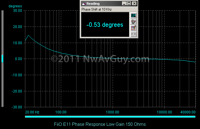 FiiO E11 Phase Response Low Gain 150 Ohms