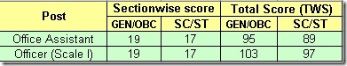 hgb-rrb-ibps-scores-2012