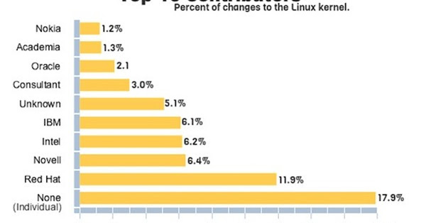 Infographic about Linux operating system Statistics
