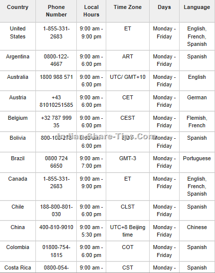 Google Adwords toll free numbers for all countries