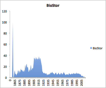 Biostor graph