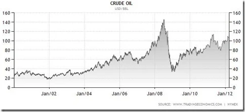 Prezzo del petrolio dal 2000 a marzo 2012