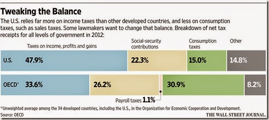15-03-30, WSJ, Tax Patterns of the US and the OECD
