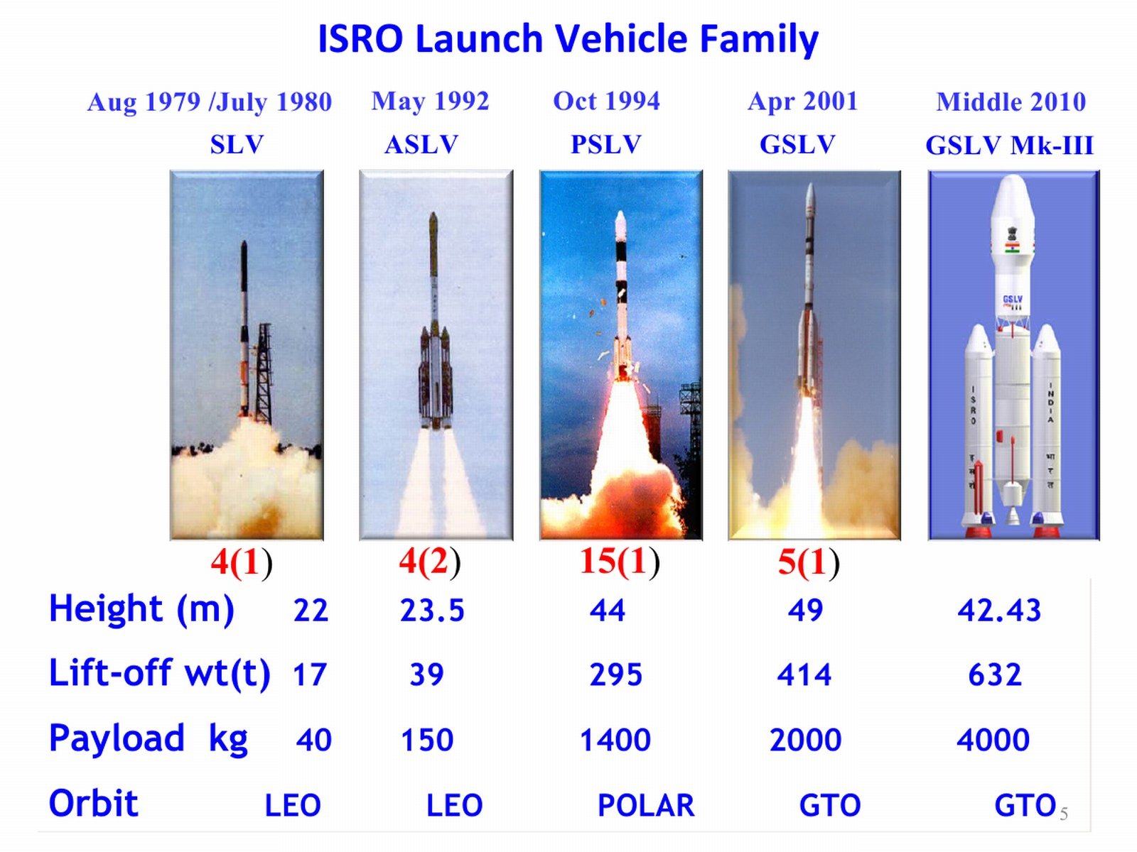 [20110803-India-Satellite-Launch-Vehicle-GSLV-PSLV-01%255B3%255D.jpg]