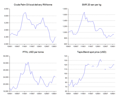 05_commodities