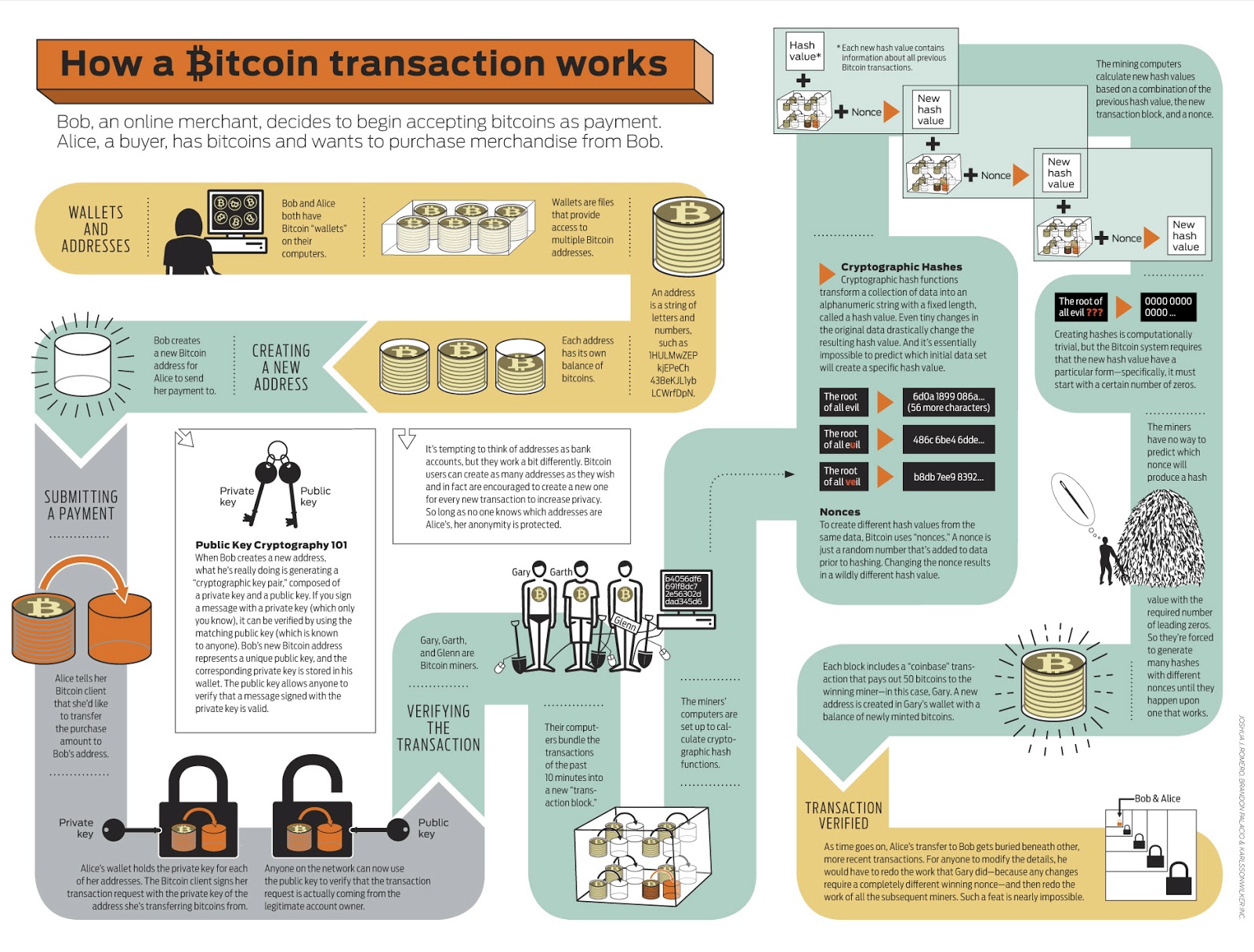 come funziona bitcoin locale)