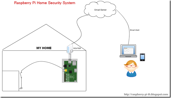 Raspberry Pi Home Security System
