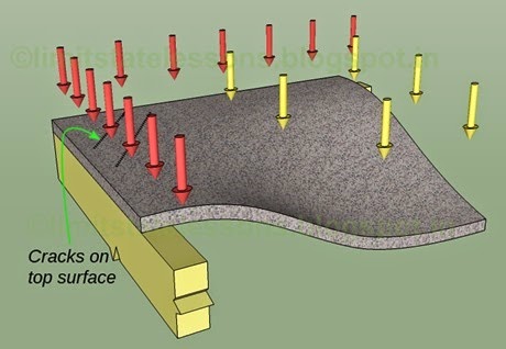 At the corner of a restrained two way slab, cracks will be formed at the top surface, and the direction of these cracks will be perpendicular to the diagonal of the slab