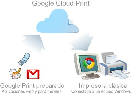 Google print