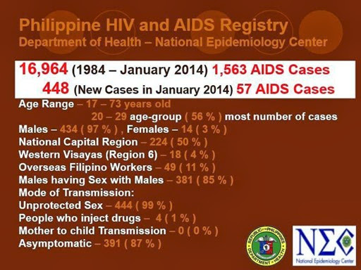 AIDS in the Philippines
