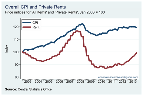 Rents versus the CPI