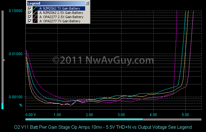 O2 V11 Batt Pwr Gain Stage Op Amps 10mv - 5.5V THD N vs Output Voltage See Legend