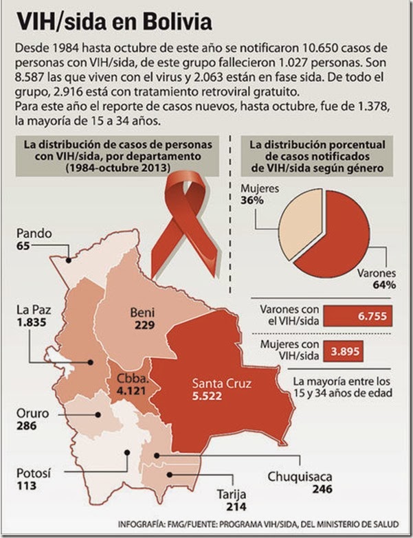 El Alto: hay dos varones con VIH por cada mujer (2013)