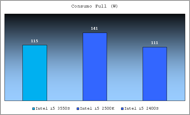 Intel Core i5 3550S Consumo