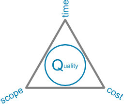 Project Management Triangle with constraints on corners