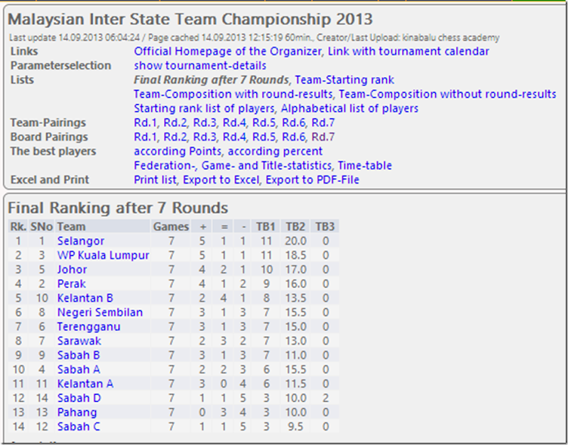 Malaysia Inter State Team Ch 2013 Final Rankings