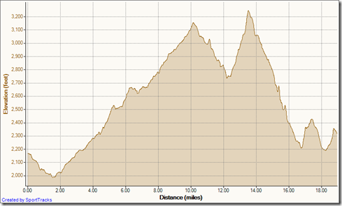 My Activities Calico Trail Run 2012 1-22-2012, Elevation - Distance