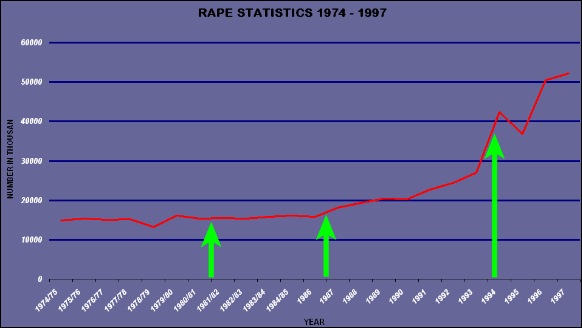 RAPE STATS 1974 1997 SOUTH AFRICA