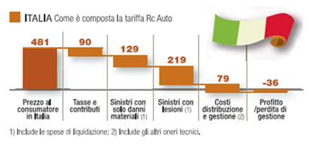 composizione-premio-assicurazione-auto-italia