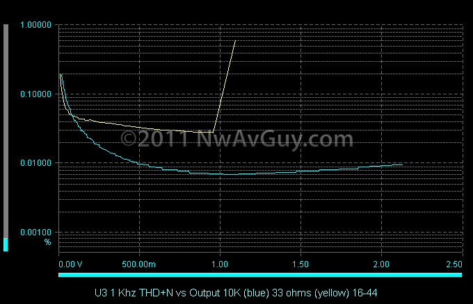 U3 1 Khz THD N vs Output 10K (blue) 33 ohms (yellow) 16-44