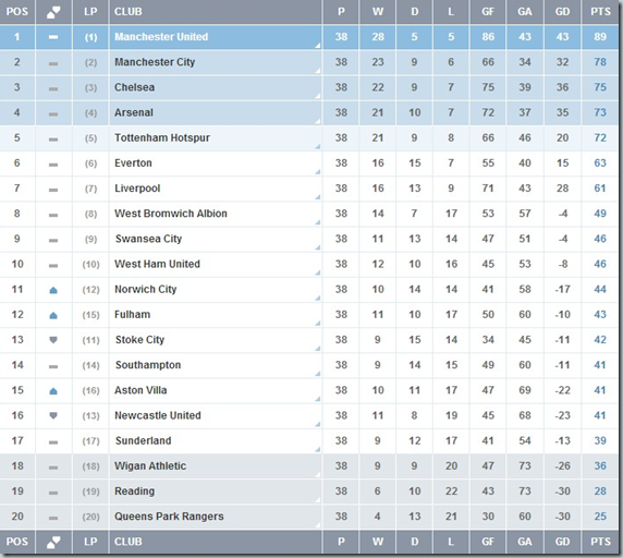 Barclays Premier League Table