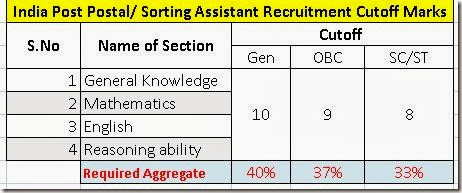 postal-assistants-sorting-assistants-recruitment-exam-2014-cutoff-marks,postal assistant sorting assistant recruitment exam minimum cutoff marks