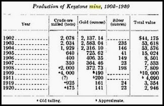 Keystone Mine Production Chart
