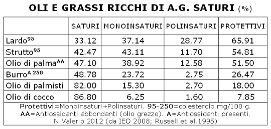 Oli e grassi ricchi di a.g. saturi (NV 2012)