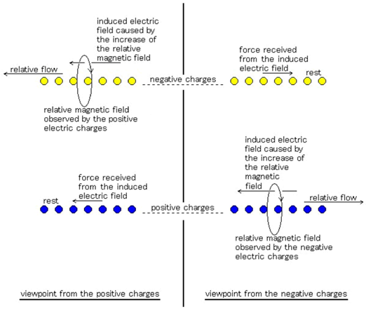 self-induction phenomenon appearing relatively between the positive charges and the negative charges accelerating