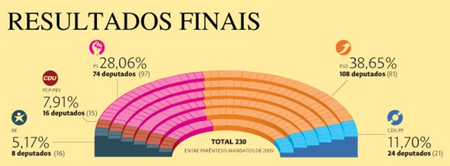 [Portugal-Resultados-finais-legislativas-2011-as-cores-do-Parlamento%255B3%255D.jpg]