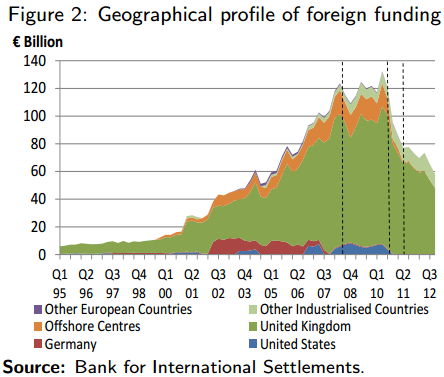 [Foreign%2520Funding%2520of%2520Irish%2520Banks.png]