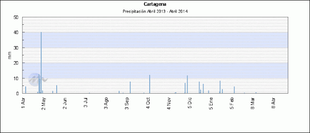 Precipitaciones en Cartagena desde Abril/2013 a Abril/2014