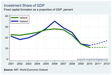 Ire Ice Investment Share of GDP