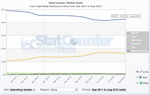 Windows XP comandante il 68% del mercato cinese