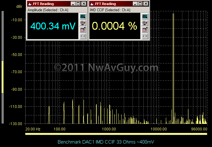 Benchmark DAC1 IMD CCIF 33 Ohms ~400mV