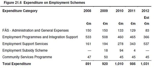 Support for Employment Schemes