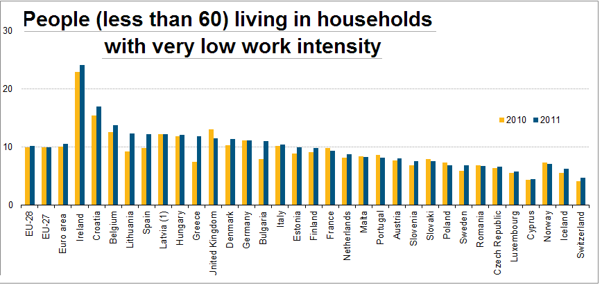 [People_%2528less_than_60%2529_living_in_households_with_very_low_work_intensity%252C_2010_and_2011_%2528%2525%2529%255B7%255D.png]