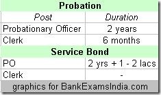 bank job probation bonds,probation in banks,bonds in bank jobs