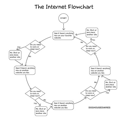Internet flowchart doghouse 1