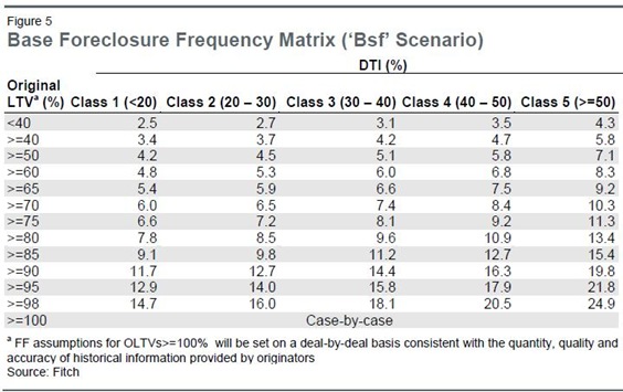 Foreclosure Frequency2