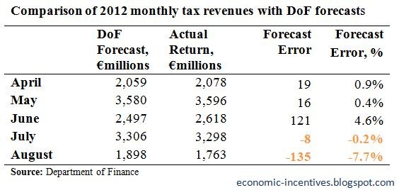 [Monthly%2520Tax%2520Forecasts%2520to%2520August%25202012%255B3%255D.jpg]