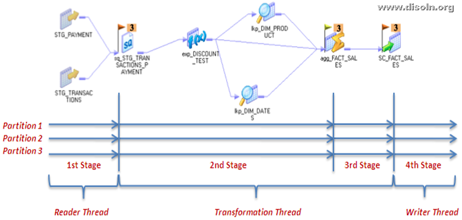 Informatica PowerCenter Partitioning for Parallel Processing and Faster Delivery