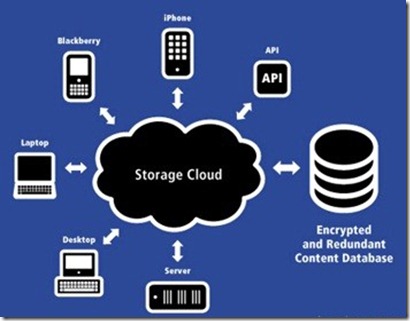 Advantages And Disadvantages To Cloud Storage
