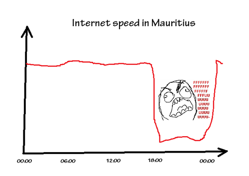 InternetSpeedinMauritius