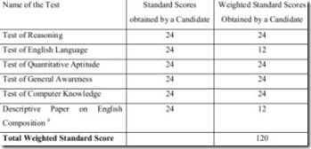 bank exam total weighted scores