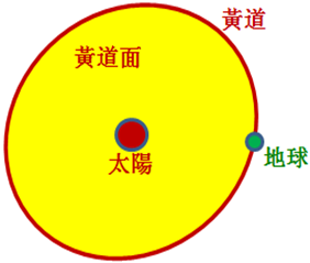 地球的公轉軌道就是黃道