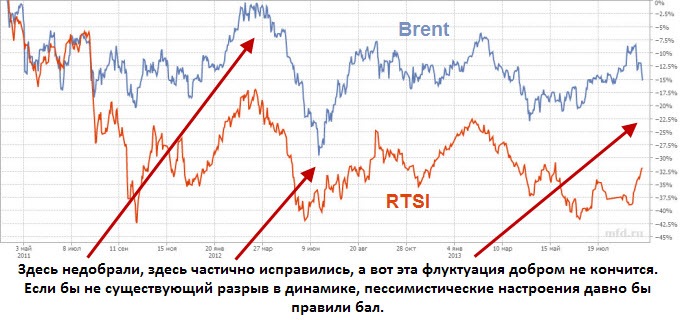 RTSI vs Brent