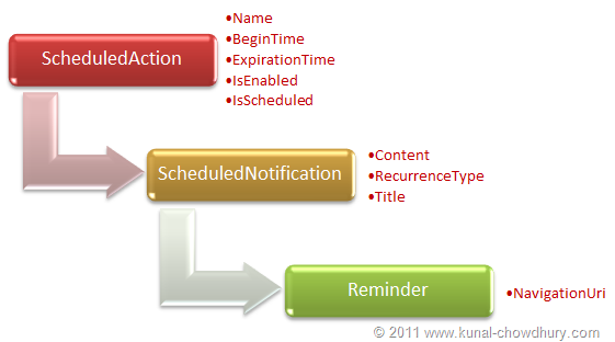 WP7.1 Demo - Reminder Class Structure WP7.1 Demo - Reminder Class Structure