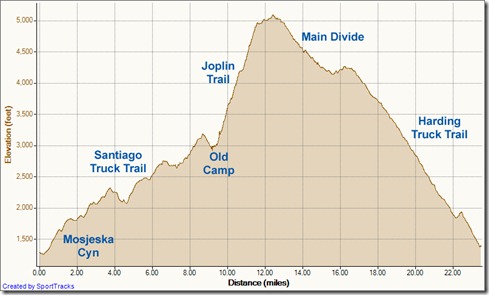 My Activities Santiago Old Camp Joplin Main Divide Harding loop 3-24-2012, Elevation - Distance